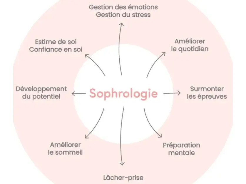 Domaines d'application de la sophrologie